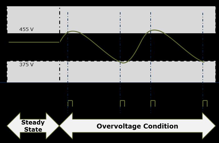 Power Factor Correction (PFC) with XMC TM Over Voltage Protection (OVP) Output overvoltage normally occurs at sudden no-load or step load from highload to low-load PWM output is switched off until