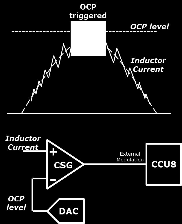 modulation feature Inductor current is compared with OCP level OCP level is set in firmware CSG output is