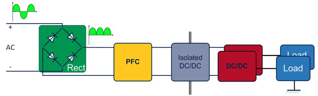 Power Factor Correction (PFC) with XMC Typical architecture for PSU A power supply usually has the following elements: Rectifier (diode bridge or active rectifiers) rectifies the AC signal into high