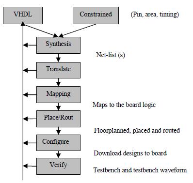 III. DESIGN DESCRIPTION In this project work all the designs are done using VHDL language. VHDL is an acronym for VHSIC (Very High Speed Integrated Circuit) Hardware Description Language.