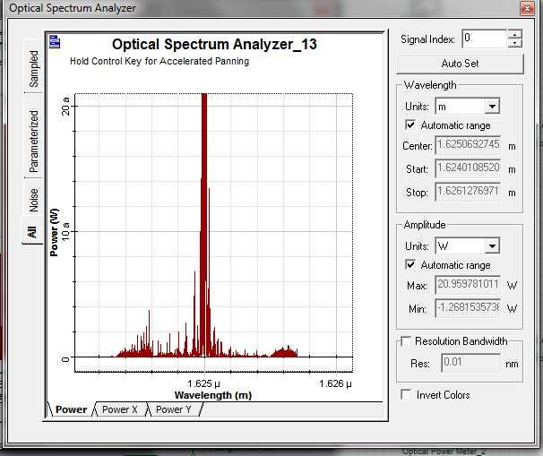 Fig. 5: Result from Optical Spectrum Analyzer (OSA) which shows that there is no fiber cut in the PON system Fig.