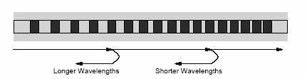Chirped FBGs A chirp is where you get a variation in the period of the grating (and hence a variation in its response to different wavelengths) along the length of the grating.