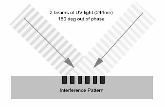 Interference Pattern Using a beam of light from a single laser, the beam is split and then recombined over the fibres being treated.