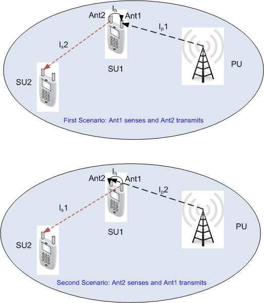AMJAD et al.: FULL-DUPLEX COMMUNICATION IN CRNs: SURVEY 2173 Fig. 6. Illustration of SUs with two antennas (Ant1 and Ant2) provided with FD capability.