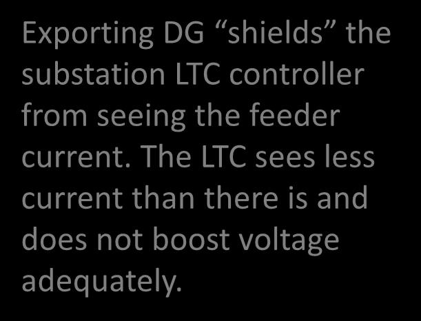 Voltage Impact of Distributed Generation on Line Drop Compensation Exporting DG shields the substation LTC controller from seeing the feeder current.