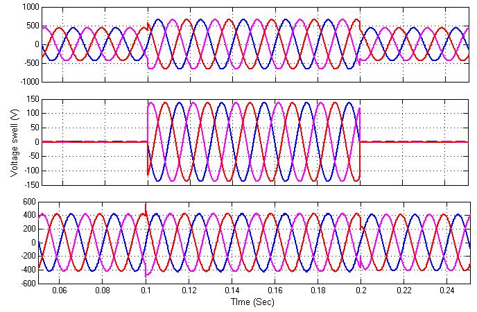 Simulated wave form showing swell in all three phases of power system, DVR voltage and load voltage Fig. 24 shows the sag in three phases and Fig.