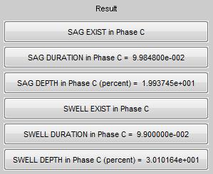 Fig. 8 shows the result window showing existence of sag and swell in phase-b of power system. Sag persists for 0.0972s and swell persists for 0.102s in power system with 19.9% and 30.