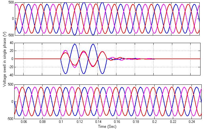 Fig.21. Simulated wave form showing swell in one phase of power system, DVR voltage and load voltage Fig. 20 shows the sag in one phase and Fig.