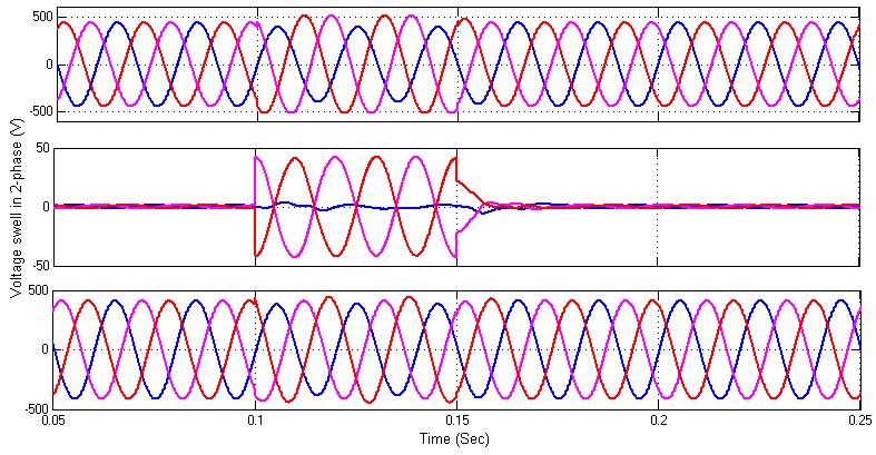 Simulated wave form showing sag in two phases of power system, DVR voltage and load voltage Fig.23.