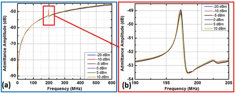 34 The measurement results in Figure 21 demonstrate that no self-reconfiguration of the device took place for input power levels as high as 10 dbm (i.e. the device is not reconfigured into a SHORT state due to an OFF-to-ON self-switching of via 2).