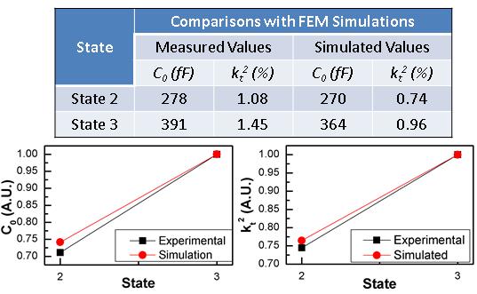 Figure 25: Comparison of C 0 and k t 2 from Experimental results and 2D FEM COMSOL simulations.