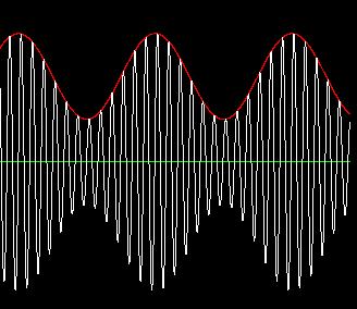 Envelope demodulator Peak detector with loss C charged to + peaks, discharged through R Problems: Diode