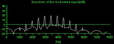Analog FM example Red: modulating signal White: