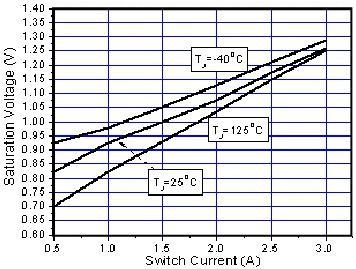 Switching Frequency vs. Temperature Figure 6.