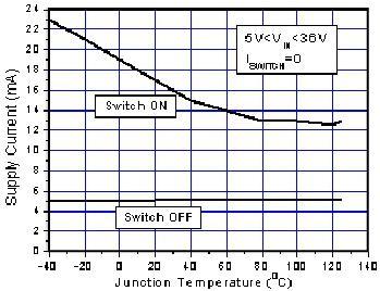 Quiescent Current vs. Temperature E-CMOS Corp.