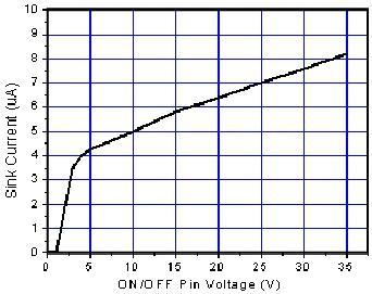 ON/OFF Pin Voltage Figure 9.