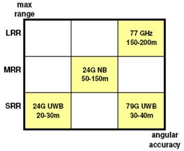 Short Range Radars (SRR) - automotive 2004 two bands until 2013 (CEPT ECC & other admins) 24 GHz temporary (21.65 26.