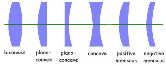 Positive meniscus - A converging lens where one side is concave and the other convex. Negative meniscus - A diverging lens where one side is concave and the other convex.