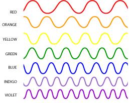 Physics for Kids The Science of Light Spectrum Frequency and Wavelength One of the characteristics of light is that it behaves like a wave.
