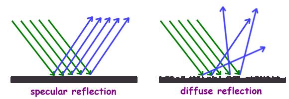 Types of Reflection Specular reflection - A specular reflection is when rays of light are reflected off a surface in a single outgoing direction. An example of this type of reflection is a mirror.