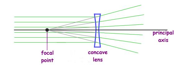 Diverging A diverging lens will cause light rays from a specific focal point to be spread out. Another name for this type of lens is a negative lens.