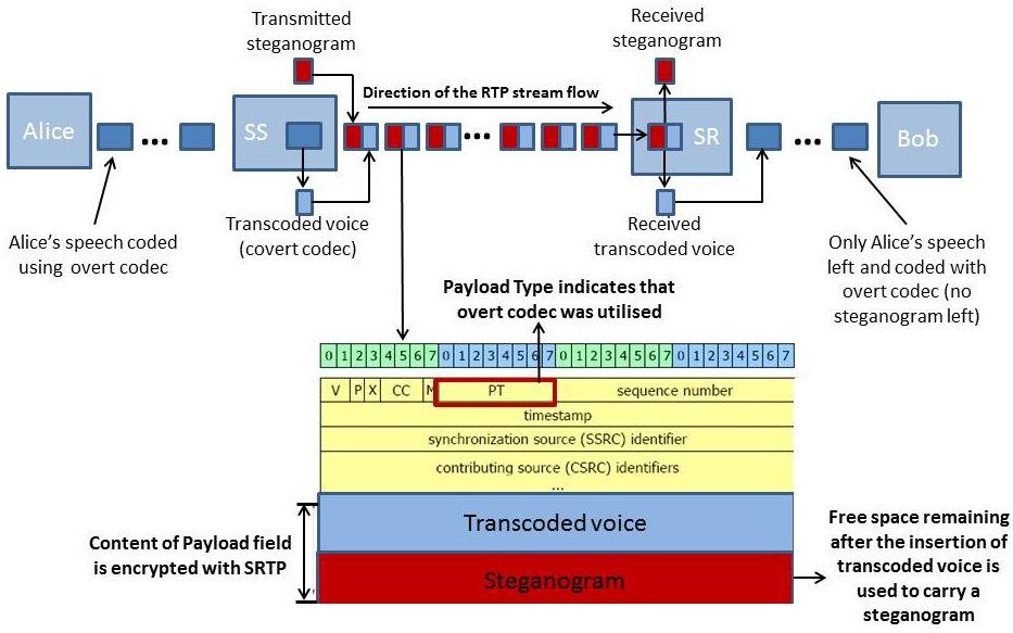 Fig. 3: The TranSteg concept, scenario S4 (SS Steganogram Sender; SR Steganogram Receiver) Next, when the altered RTP stream reaches the SR, it performs the following steps: Step 1: It extracts the