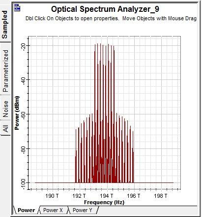 Figure 5: Output Spectrum for 8 Channels & 5 dbm Input Power Figure 8: Input Spectrum for 32 Channels & 20 dbm Input Power