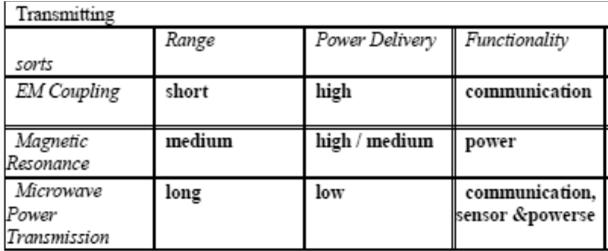 The Category Technologies of WPT EH Category Technology Transmission