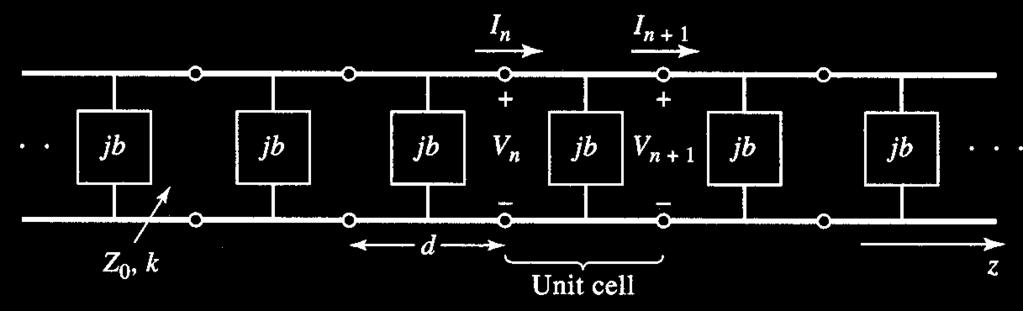 . Assume a infinite periodic structure.. Set a unit cell with impedance Z, a length of d and a shunt susceptance b.