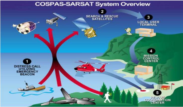 Locating ships and persons in distress by beacon (Cospas-Sarsat) The only type of beacon designated for use within the GMDSS is a
