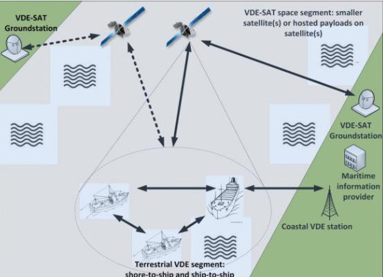 Future VHF Data Exchange System VDES, with terrestrial and satellite components A radio communication development in support of modern electronic navigation concepts (enav), is the VHF Data Exchange