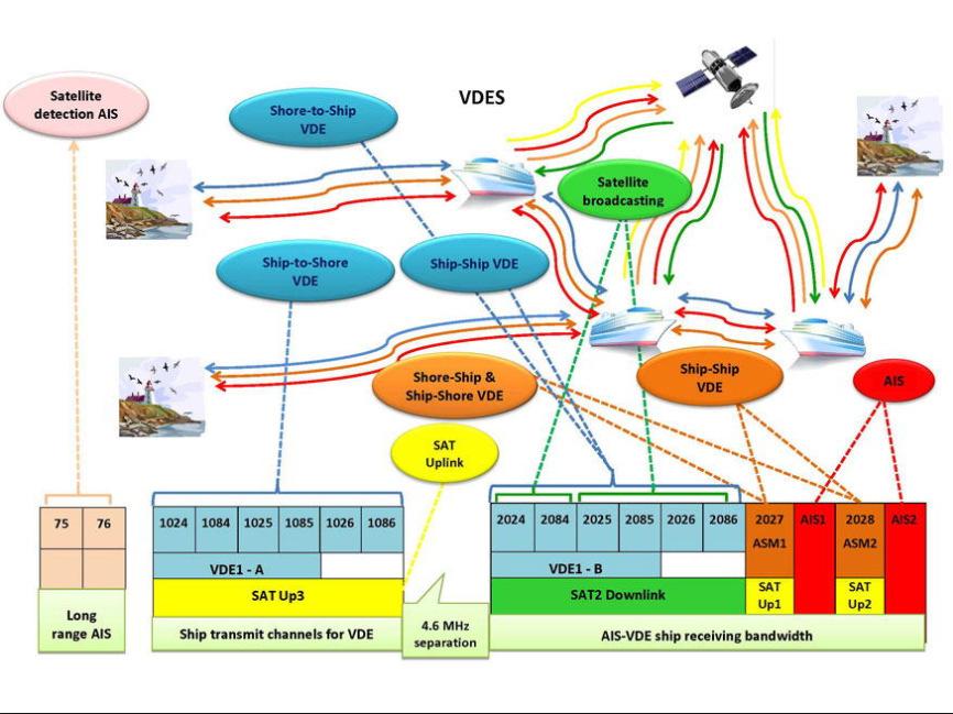 WRC-15 results Future VHF Data Exchange System VDES, with terrestrial and satellite components Enabling application-specific messages in AP18 chan. 2027, 2028; protection AIS by prohibiting chan.