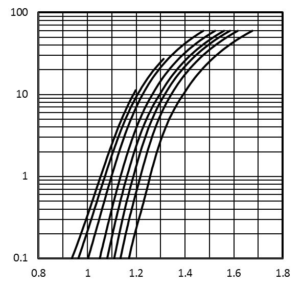 Characteristics Curves (Note) I F - Ta P C - Ta Input forward current I F (ma) This curve shows the maximum limit to the input forward current.