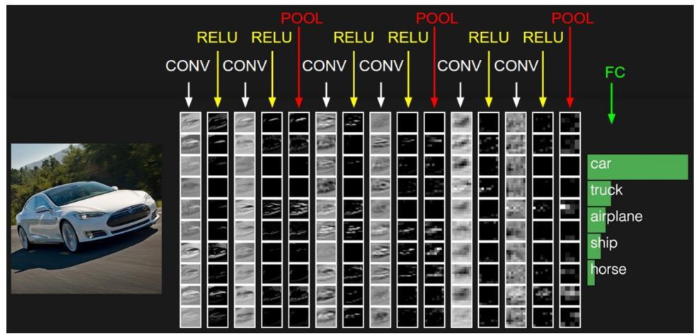 Convolution Neural Networks (CNNs) Network identifies features in