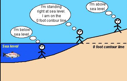 If you stray from the shoreline and start walking down into the ocean, the elevation of the ground (in this case the