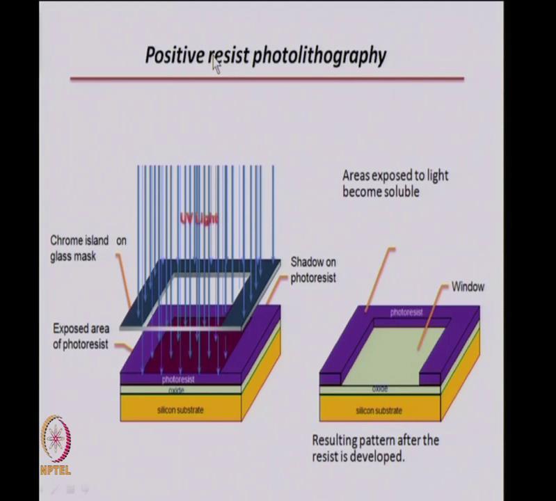 (Refer Slide Time: 28:13) If you discuss this first, the positive resist photolithography, you have your substrate and then, this is your oxide layer; which is your film, in the previous slides we