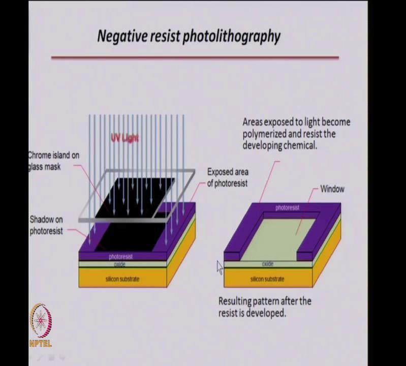 (Refer Slide Time: 30:13) If you look at the negative resist photolithography, there it is just the opposite. It involves a photo resist, where if light falls on that photo resist that polymerizes.