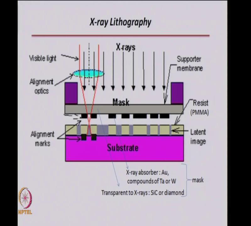 (Refer Slide Time: 42:36) This is a typical diagram to show you an X-ray lithography process.