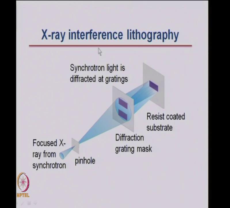 (Refer Slide Time: 52:29) The X-ray interference lithography is shown here. You have an X-ray from synchrotron going through a pin hole and this synchrotron light is then diffracted at a grating.