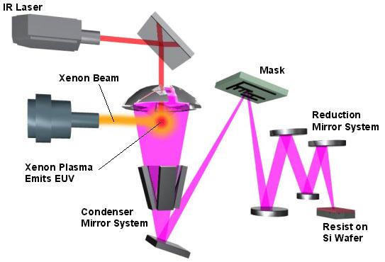 EUV: extreme-ultra violet lithography In an laser produced plasma (LPP)-based