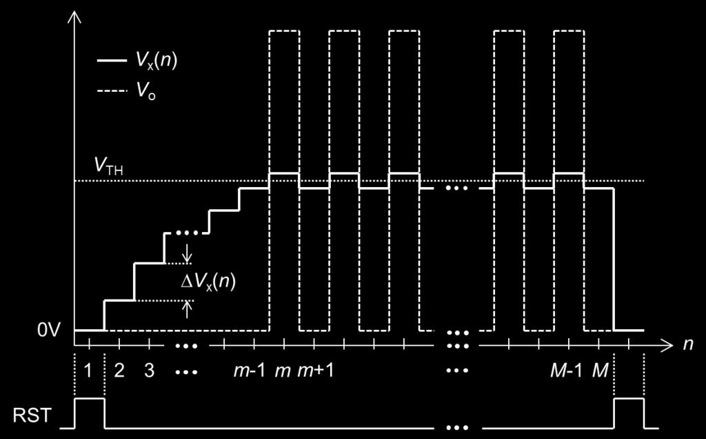 number of output pulses within (M m) cycles can be written as N pulse = (M- m) / 2. (3.10) Figure 3.