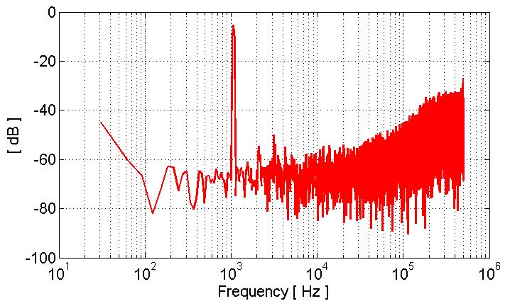 Figure 6.4 Passive Sigma-delta Modulator Output Spectrum Figure 6.3 shows the decimated output DNL and INL plot.