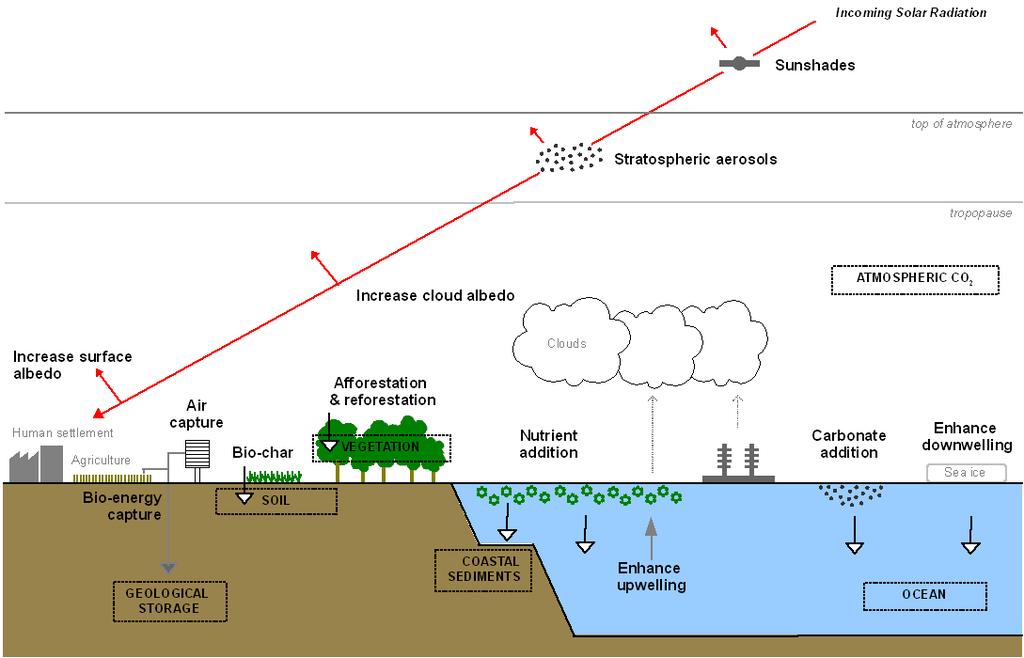 removal & Solar Radiation Management Approaches 50km