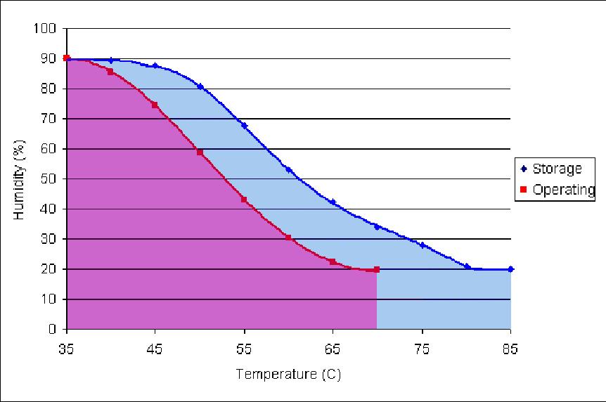Figure 1: Storage and Operating Temperature and Humidity Conditions 3.
