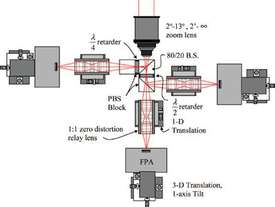 Types of Imaging Polarimeters Division of Time (rotating elements)