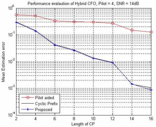 Varying cp with pilot = 4 and SNR = 14dB. Figure-5.