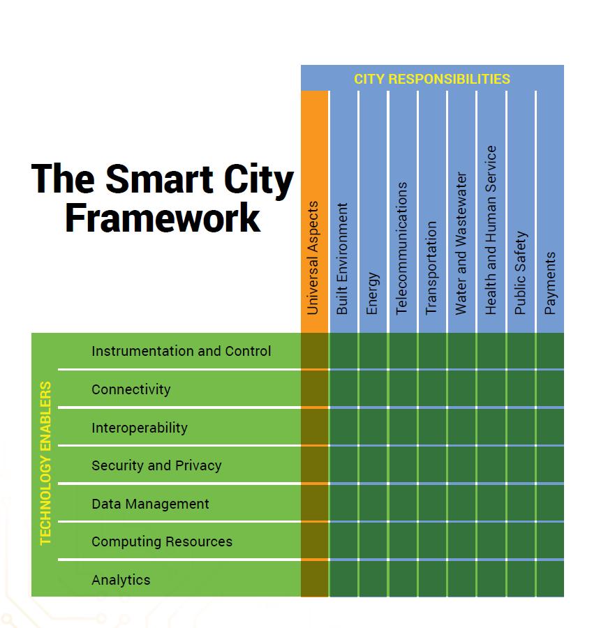 Smart City Council The blue columns are the city responsibilities. Universal aspects common to all responsibilities are in orange.