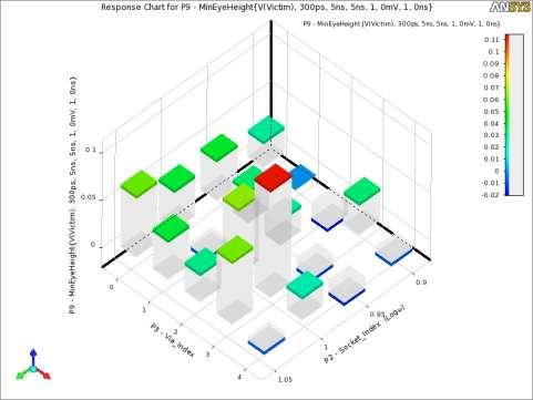 Response Surfaces Visualize response surfaces in 3D or 2D plots