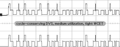 2V 1V (d) our feedback RT-DVS EDF t Fig. 11. Voltage/Current Oscilloscope Shot, Tight WCET= ActualExecTime, U=0.