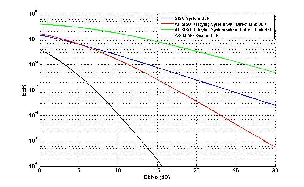 IV. SIMULATION SETUP The simulation covers an end-to-end conventional SISO system, N M MIMO system, fixed gain AF SISO relaying system and fixed gain AF N L M MIMO relaying system where N, L and M